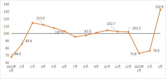 2022年3月建筑材料工业景气指数(MPI)运行情况 2022年3月建筑材料工业景气指数(MPI)运行情况